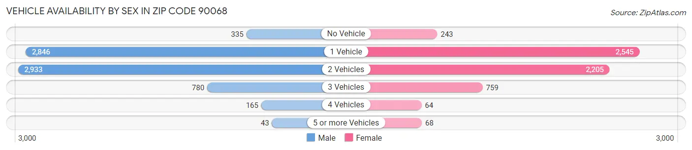 Vehicle Availability by Sex in Zip Code 90068