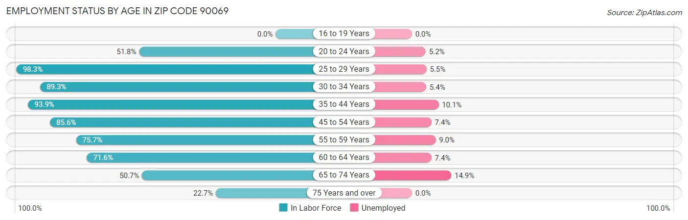 Employment Status by Age in Zip Code 90069