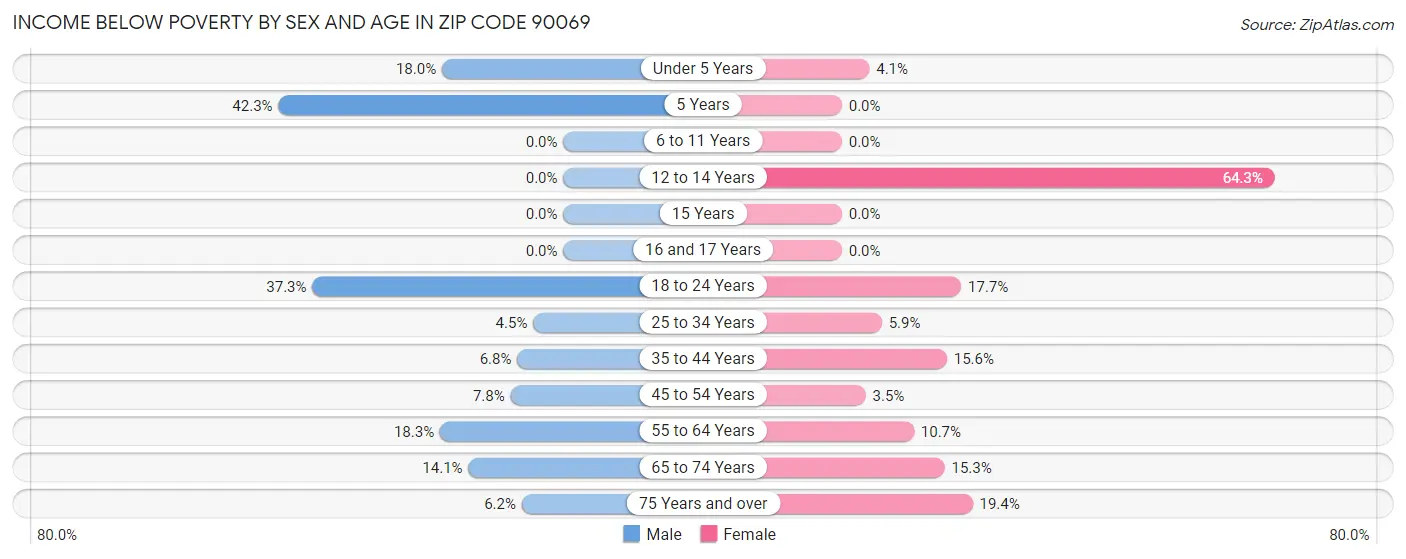 Income Below Poverty by Sex and Age in Zip Code 90069