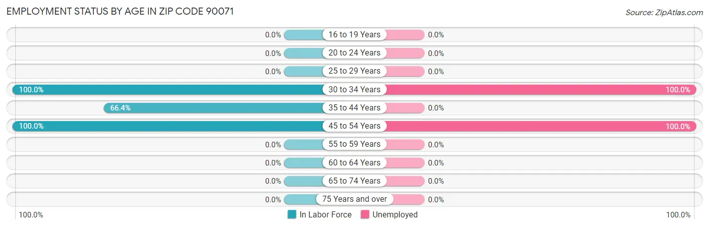 Employment Status by Age in Zip Code 90071