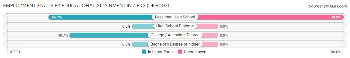 Employment Status by Educational Attainment in Zip Code 90071