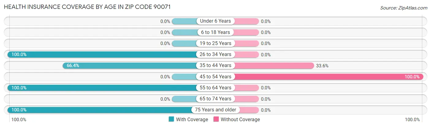 Health Insurance Coverage by Age in Zip Code 90071