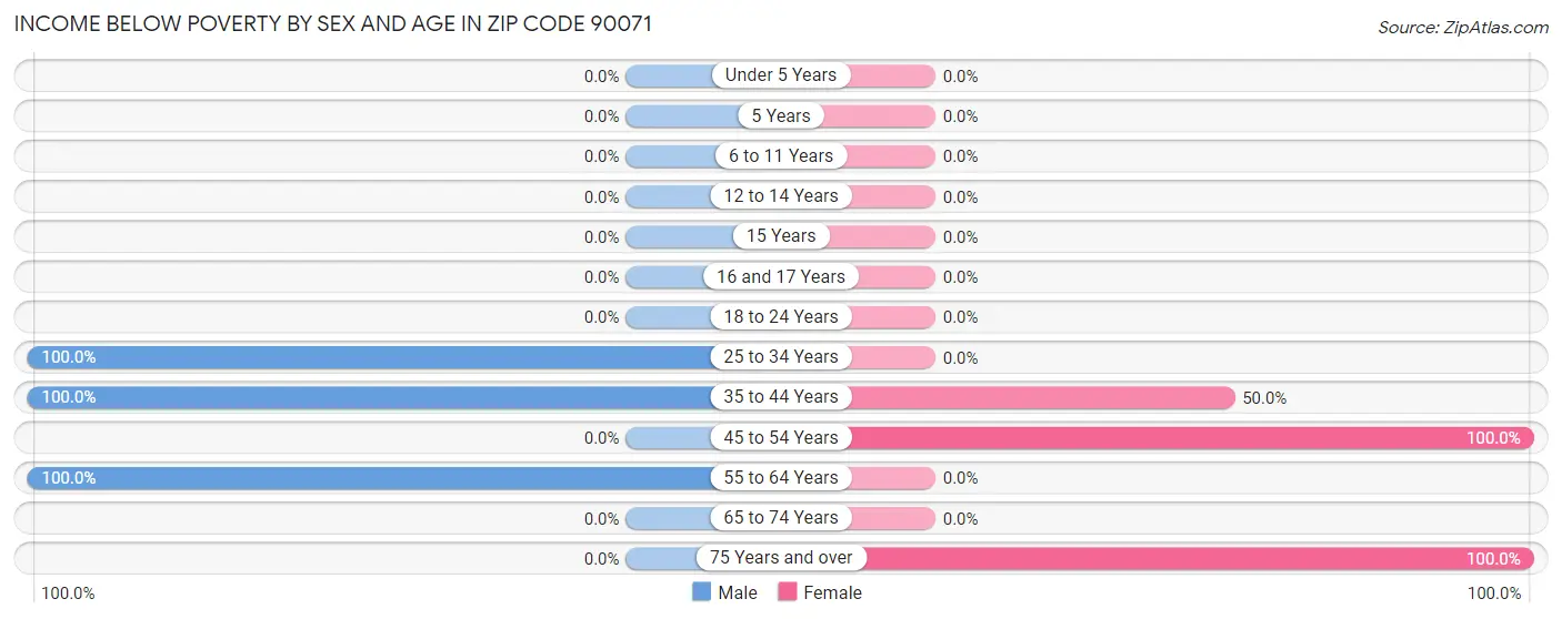 Income Below Poverty by Sex and Age in Zip Code 90071