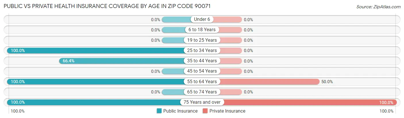 Public vs Private Health Insurance Coverage by Age in Zip Code 90071