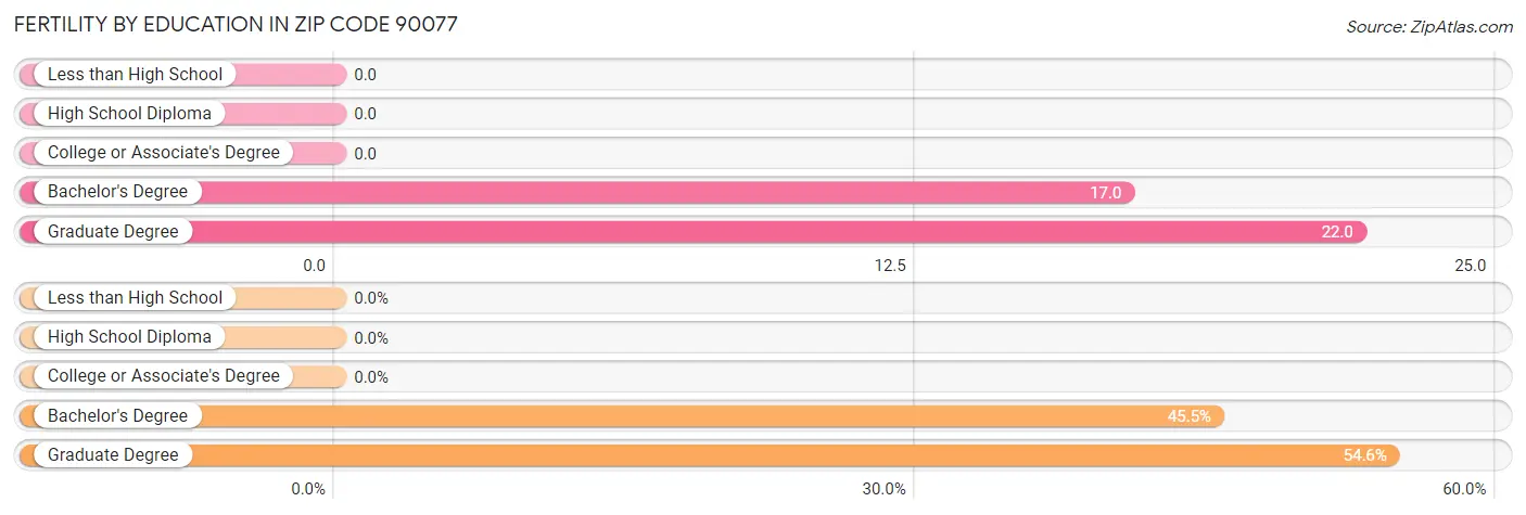 Female Fertility by Education Attainment in Zip Code 90077