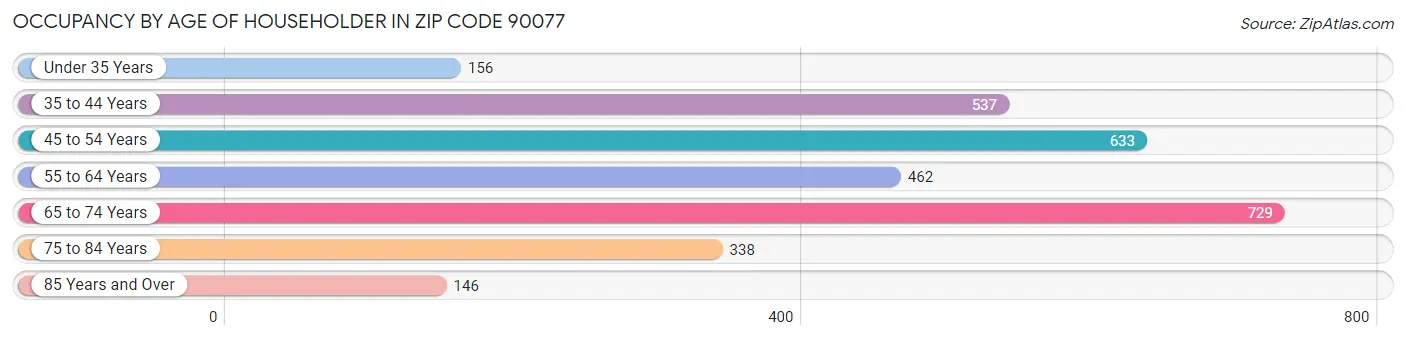 Occupancy by Age of Householder in Zip Code 90077