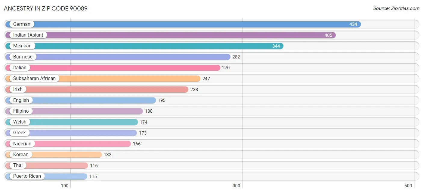 Ancestry in Zip Code 90089