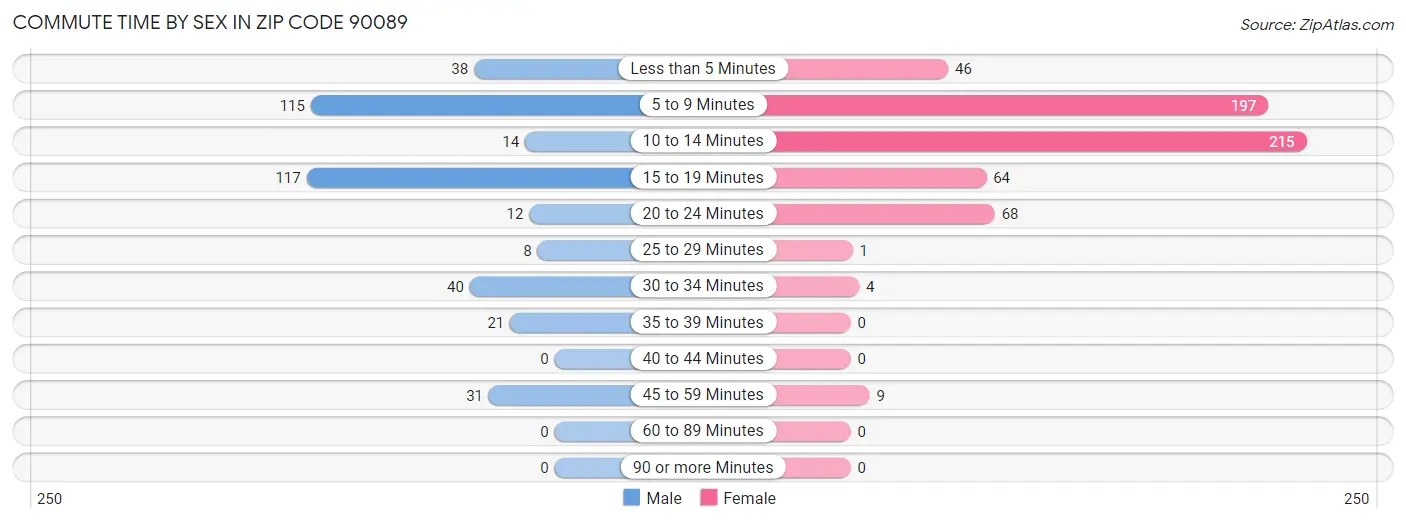 Commute Time by Sex in Zip Code 90089