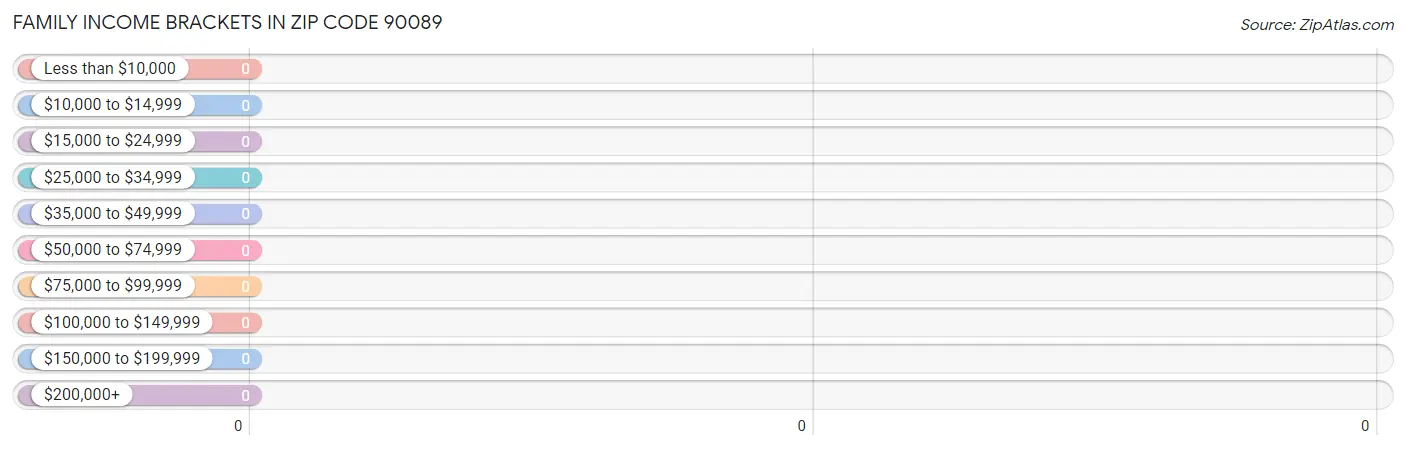 Family Income Brackets in Zip Code 90089