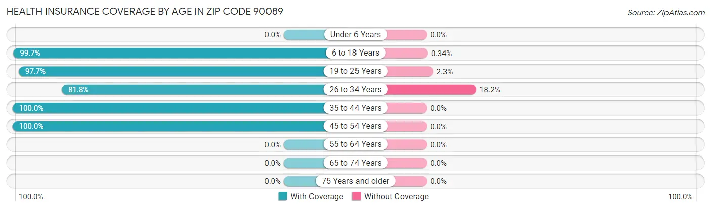 Health Insurance Coverage by Age in Zip Code 90089
