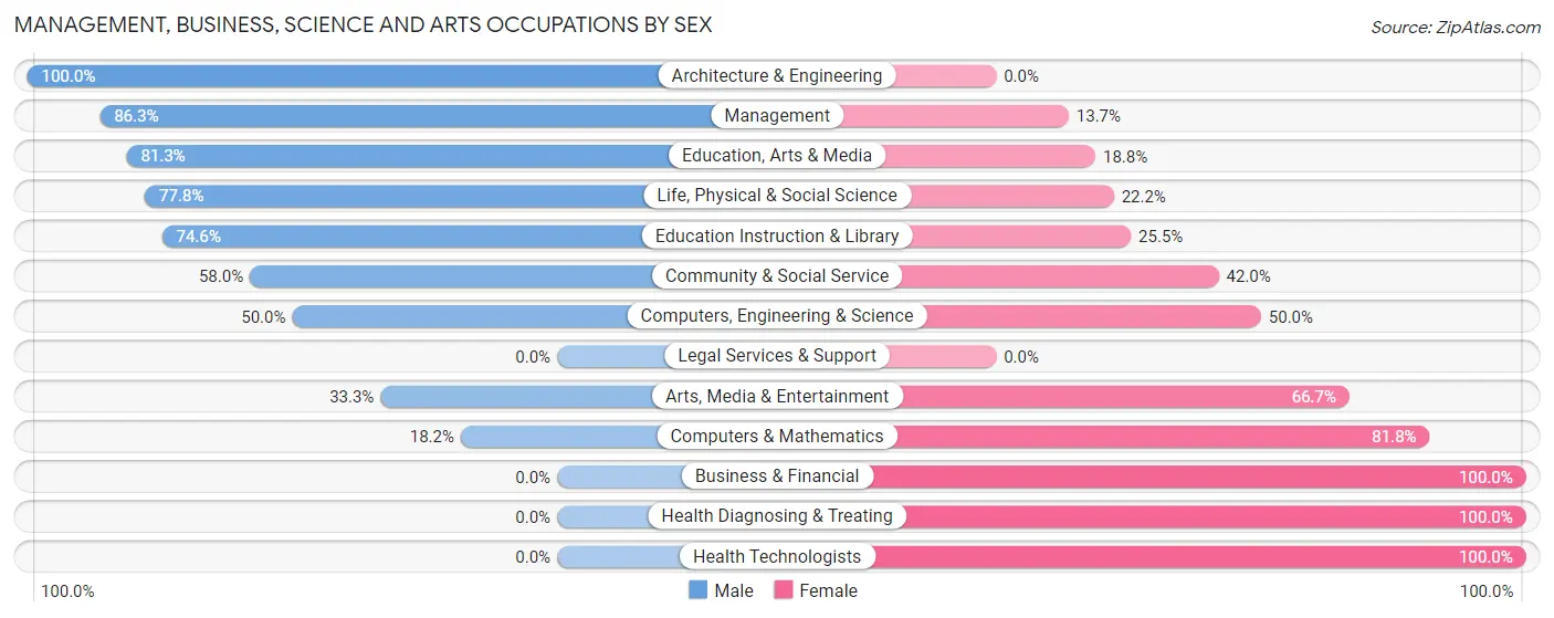 Management, Business, Science and Arts Occupations by Sex in Zip Code 90089