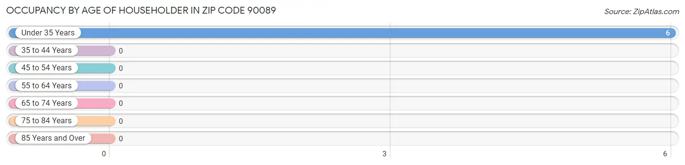 Occupancy by Age of Householder in Zip Code 90089