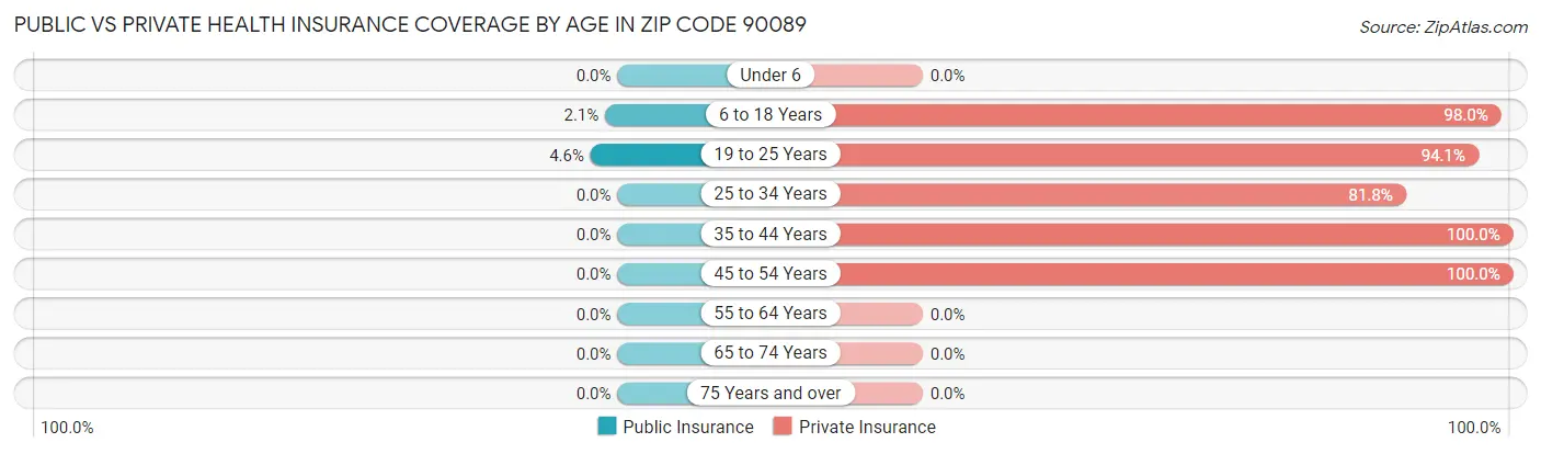 Public vs Private Health Insurance Coverage by Age in Zip Code 90089
