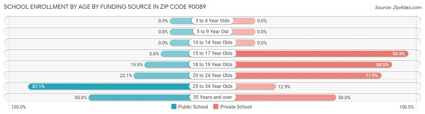 School Enrollment by Age by Funding Source in Zip Code 90089