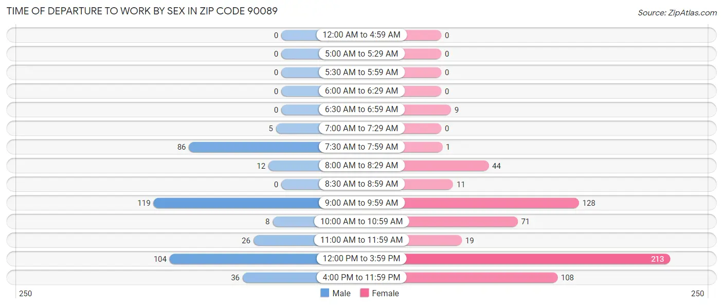 Time of Departure to Work by Sex in Zip Code 90089