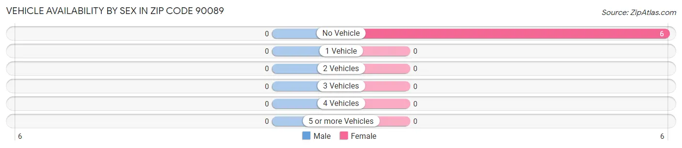 Vehicle Availability by Sex in Zip Code 90089