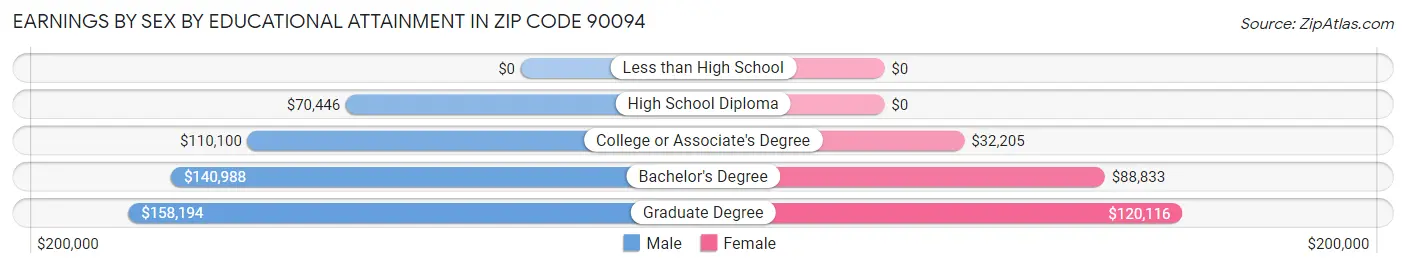 Earnings by Sex by Educational Attainment in Zip Code 90094