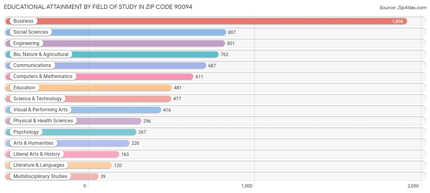 Educational Attainment by Field of Study in Zip Code 90094