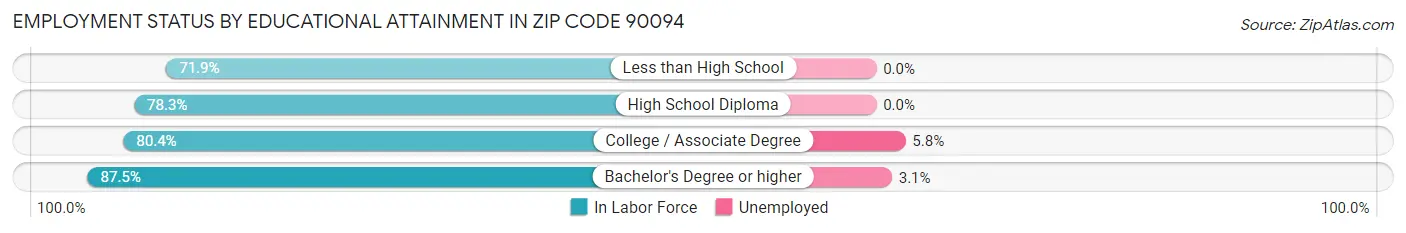 Employment Status by Educational Attainment in Zip Code 90094