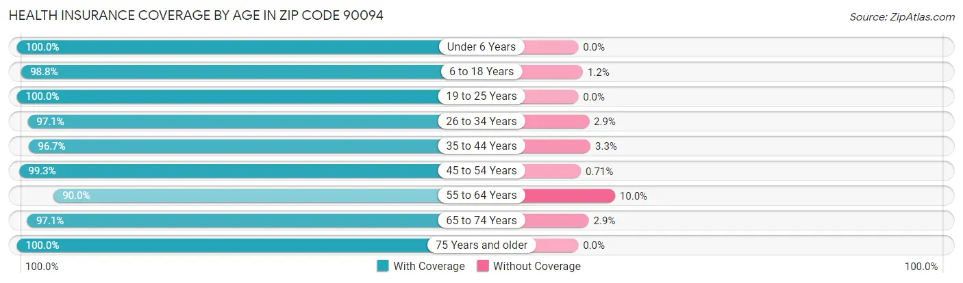 Health Insurance Coverage by Age in Zip Code 90094