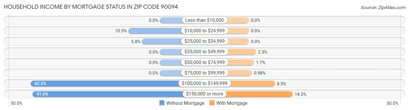 Household Income by Mortgage Status in Zip Code 90094