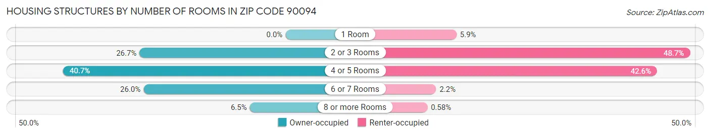 Housing Structures by Number of Rooms in Zip Code 90094