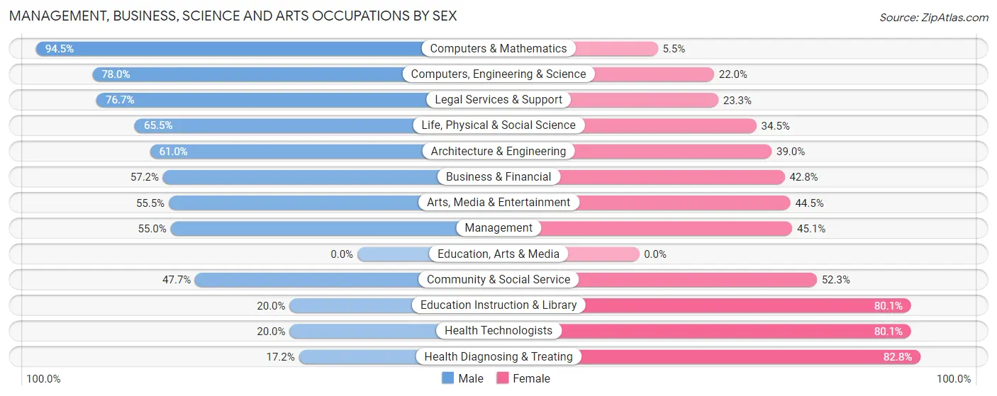 Management, Business, Science and Arts Occupations by Sex in Zip Code 90094