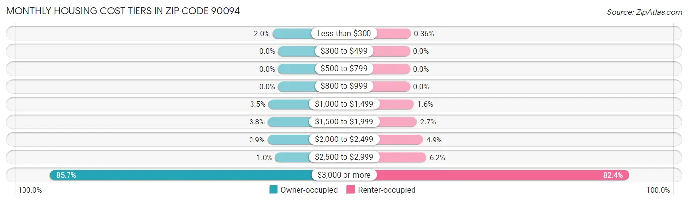 Monthly Housing Cost Tiers in Zip Code 90094