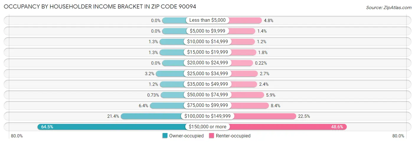 Occupancy by Householder Income Bracket in Zip Code 90094