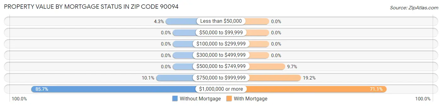 Property Value by Mortgage Status in Zip Code 90094