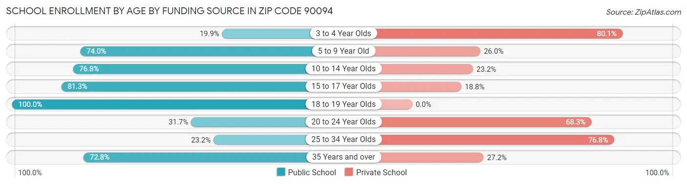 School Enrollment by Age by Funding Source in Zip Code 90094