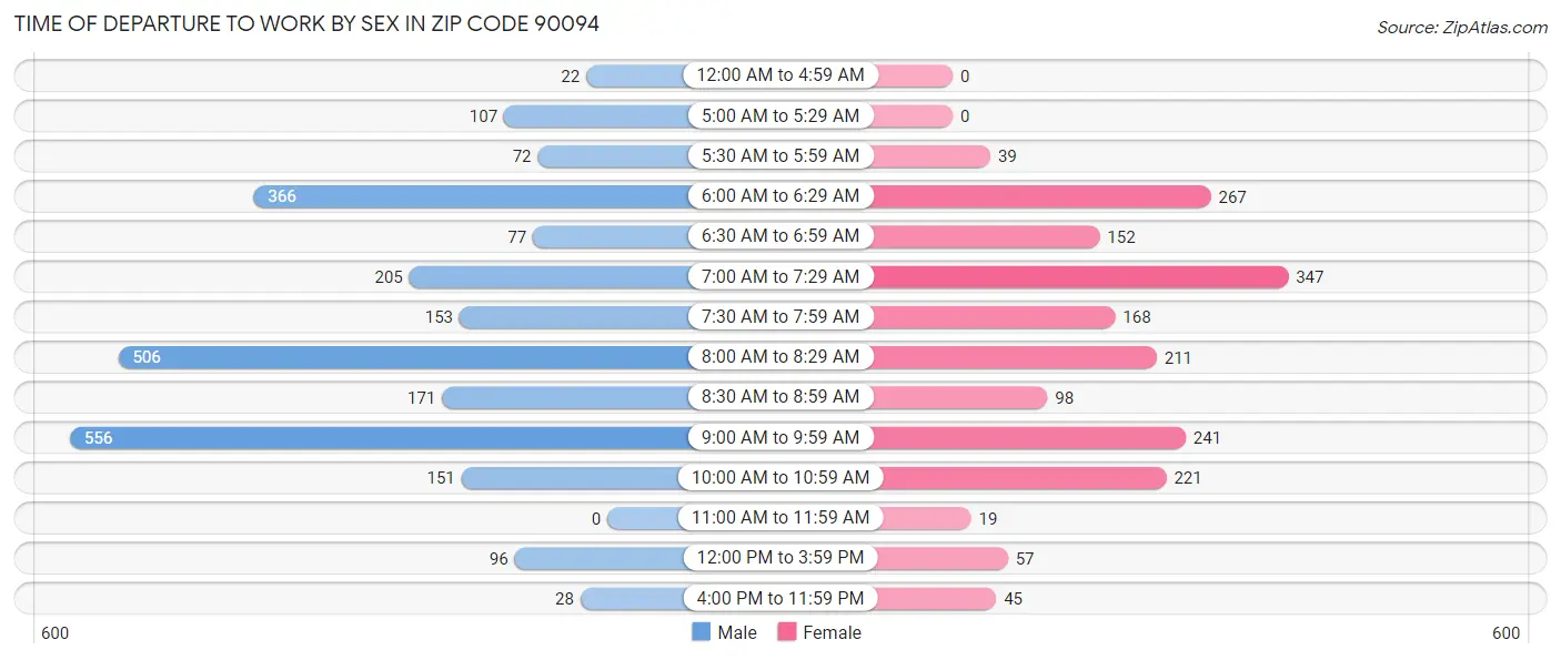 Time of Departure to Work by Sex in Zip Code 90094