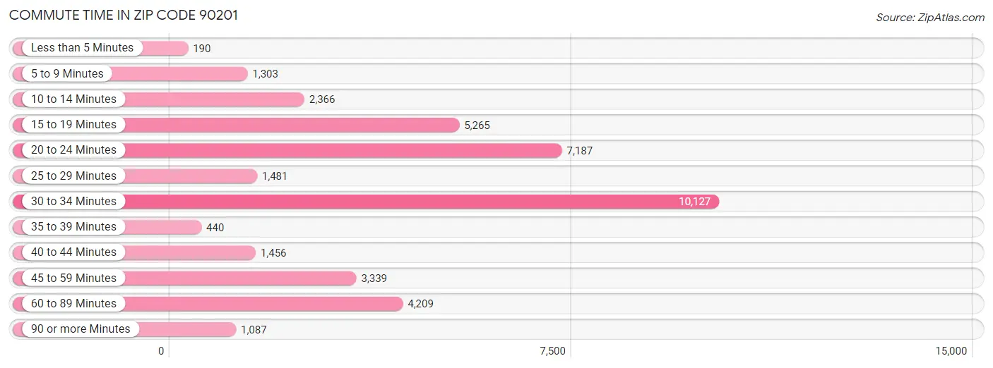 Commute Time in Zip Code 90201