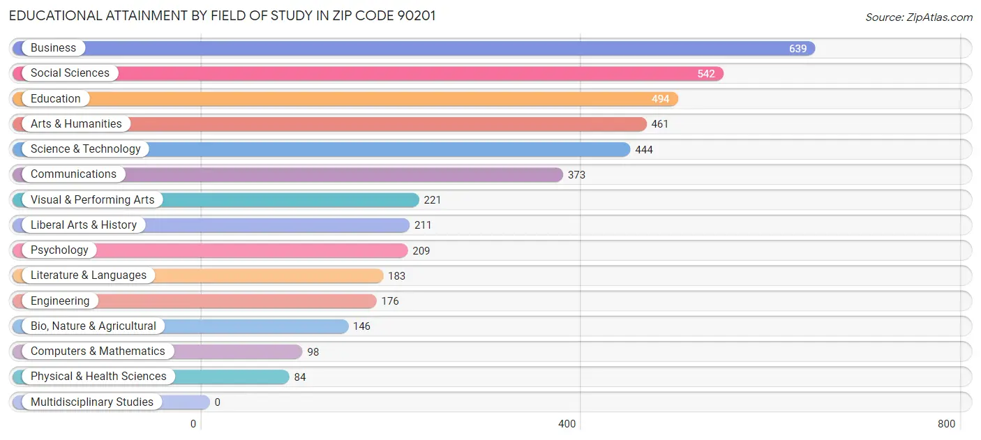 Educational Attainment by Field of Study in Zip Code 90201