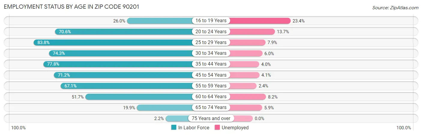Employment Status by Age in Zip Code 90201