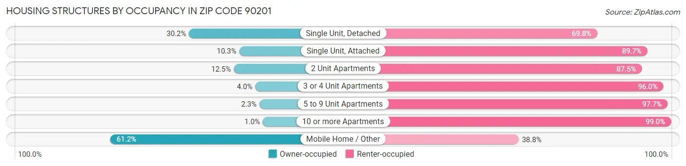 Housing Structures by Occupancy in Zip Code 90201