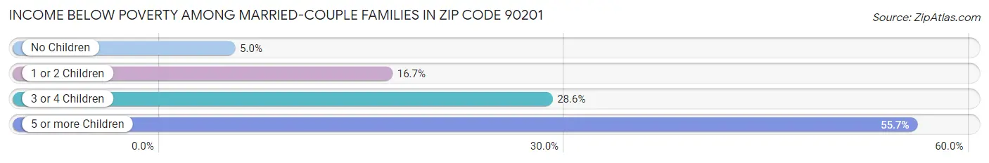 Income Below Poverty Among Married-Couple Families in Zip Code 90201