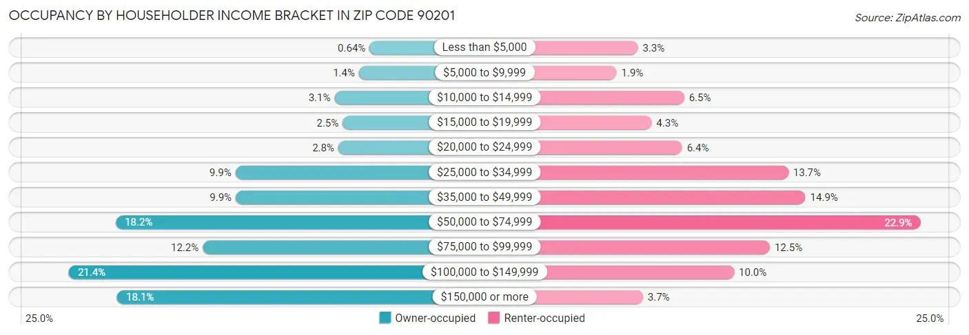 Occupancy by Householder Income Bracket in Zip Code 90201