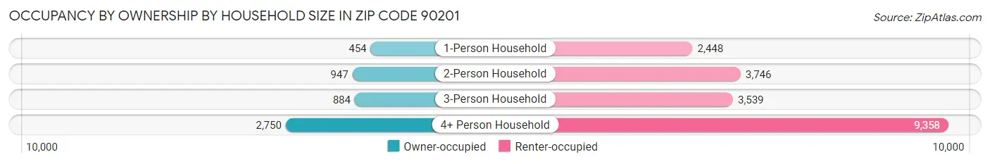 Occupancy by Ownership by Household Size in Zip Code 90201