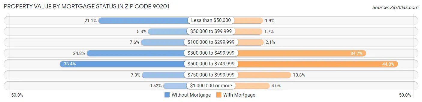 Property Value by Mortgage Status in Zip Code 90201