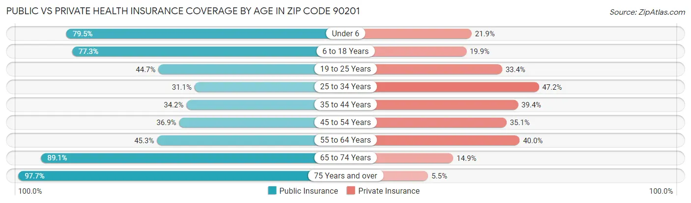 Public vs Private Health Insurance Coverage by Age in Zip Code 90201