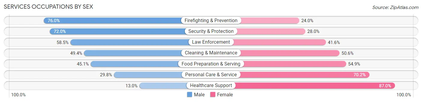 Services Occupations by Sex in Zip Code 90201