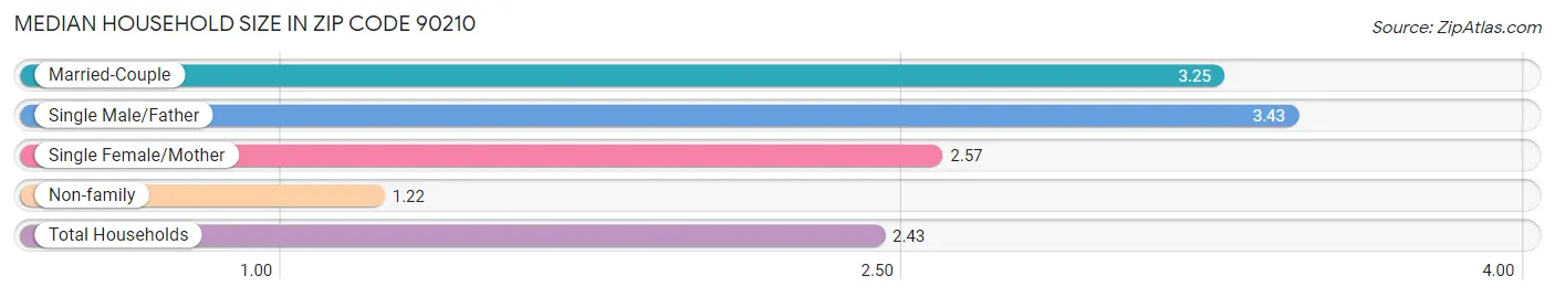 Median Household Size in Zip Code 90210