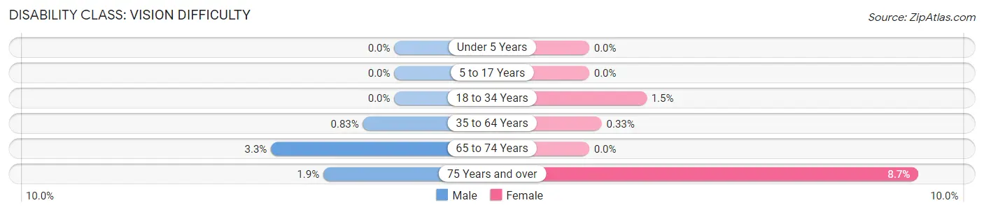 Disability in Zip Code 90210: <span>Vision Difficulty</span>