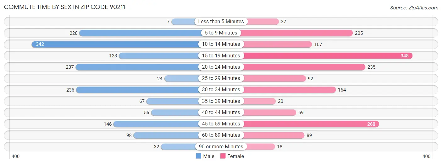 Commute Time by Sex in Zip Code 90211