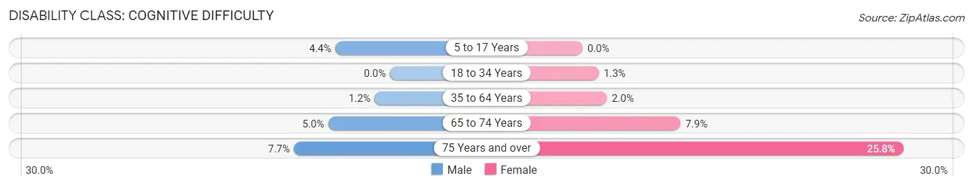 Disability in Zip Code 90212: <span>Cognitive Difficulty</span>