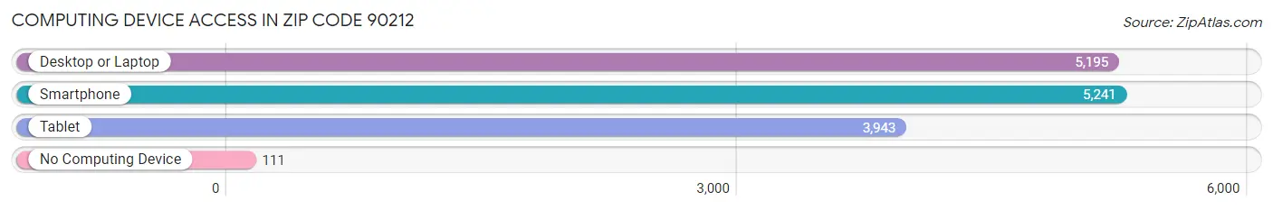 Computing Device Access in Zip Code 90212