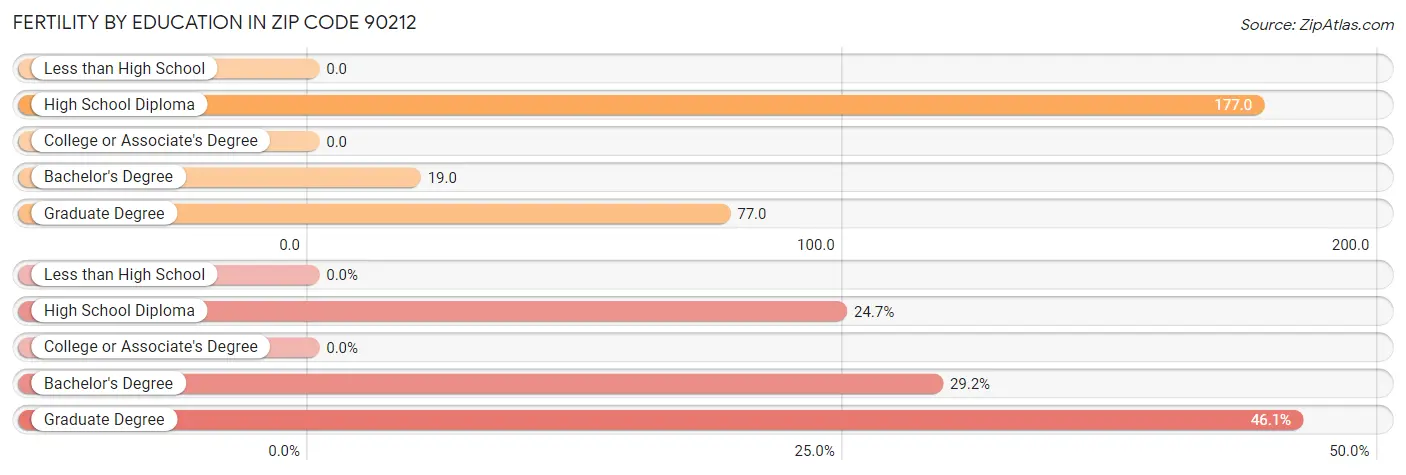 Female Fertility by Education Attainment in Zip Code 90212