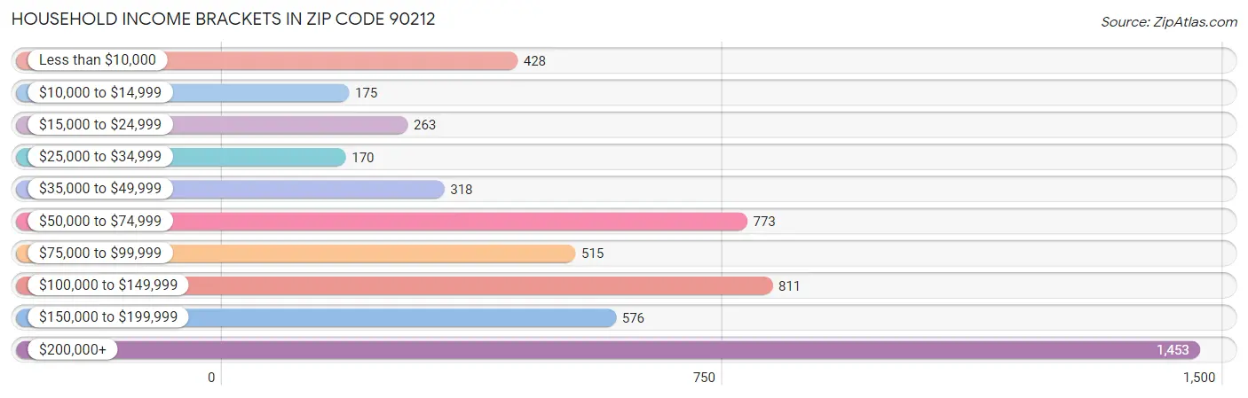 Household Income Brackets in Zip Code 90212