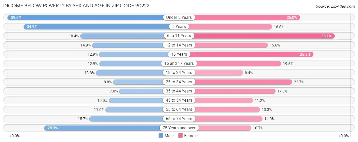 Income Below Poverty by Sex and Age in Zip Code 90222